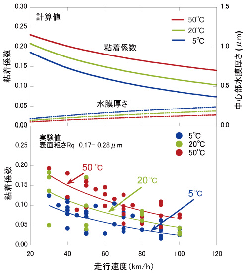 （財）鉄道総研レター2013.7「湿潤条件下の車輪とレール間の粘着係数に影響を及ぼす因子」図3